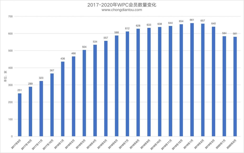 WPC无线充电联盟公布2020年2月Qi会员名单：581家-充电头网