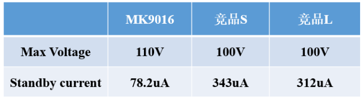 茂睿芯推出同步降压芯片MK9016：国内首款110V输入，功耗小于100uA-充电头网