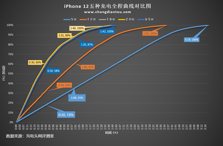 iPhone 12充电实测：5W、10W、18W、20W、65W五个数据一次看够-充电头网