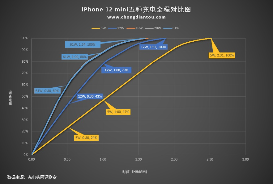 苹果认为新机最适合的档位：iPhone 12 mini充电器兼容性评测之20W篇-充电头网