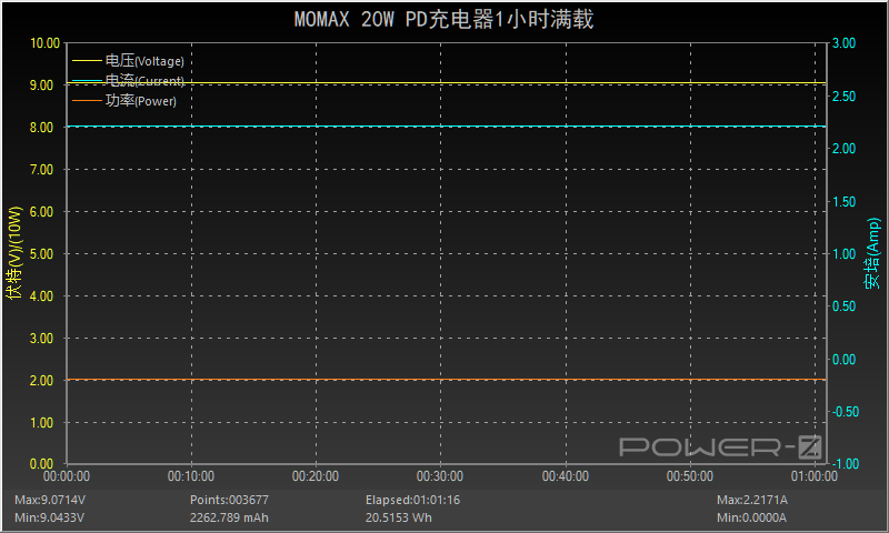 iPhone 12用户看过来，MOMAX 20W小方钻充电器评测-充电头网