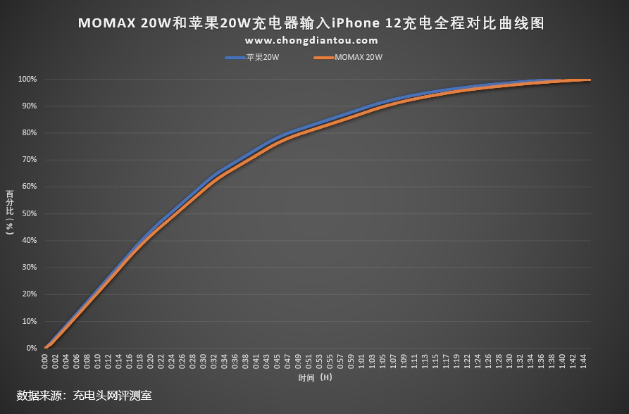 iPhone 12用户看过来，MOMAX 20W小方钻充电器评测-充电头网