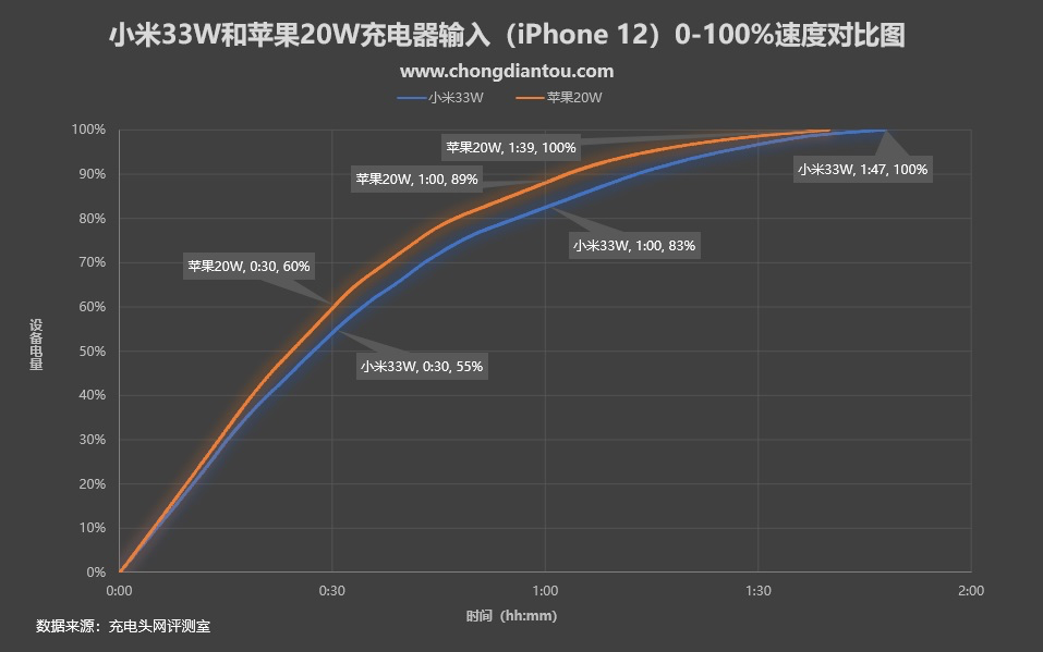 价格相差一倍：小米33W氮化镓与苹果20W PD快充有何性能区别？-充电头网