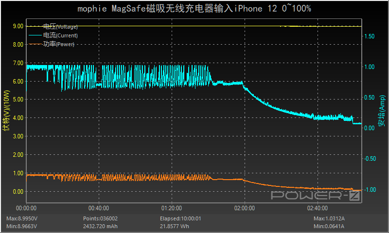 和苹果官方MagSafe相同的使用体验，mophie磁吸无线充电器评测-充电头网