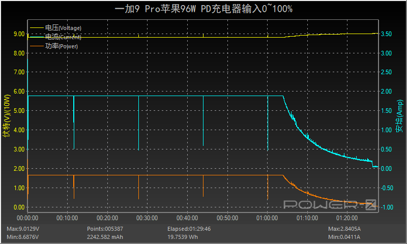 65W有线加50W无线闪充，一加9 Pro充电评测-充电头网