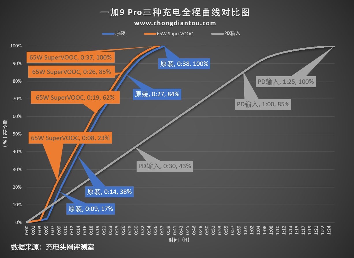 65W有线加50W无线闪充，一加9 Pro充电评测-充电头网