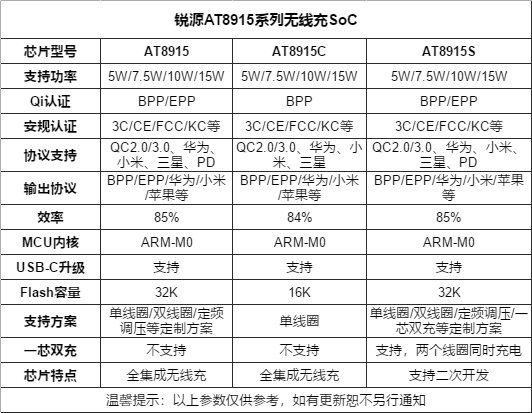 中国厂商发布无线充单芯片：支持15W EPP和一芯双快充-充电头网