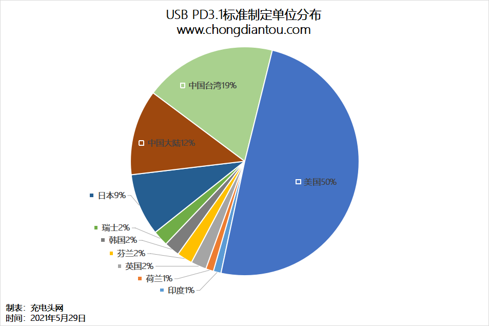 10家中国本土企业对USB PD3.1快充标准作出重大贡献！-充电头网