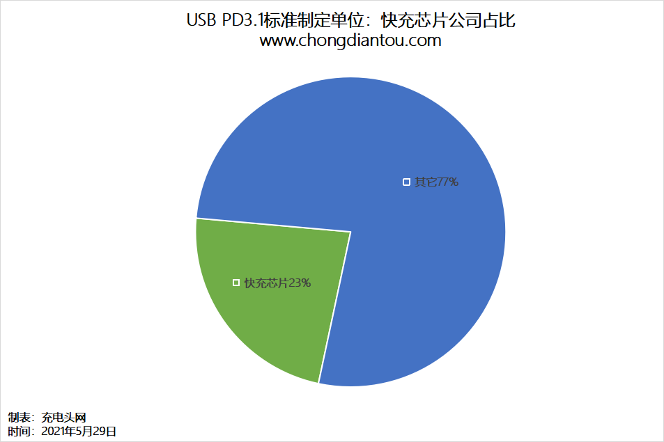 10家中国本土企业对USB PD3.1快充标准作出重大贡献！-充电头网