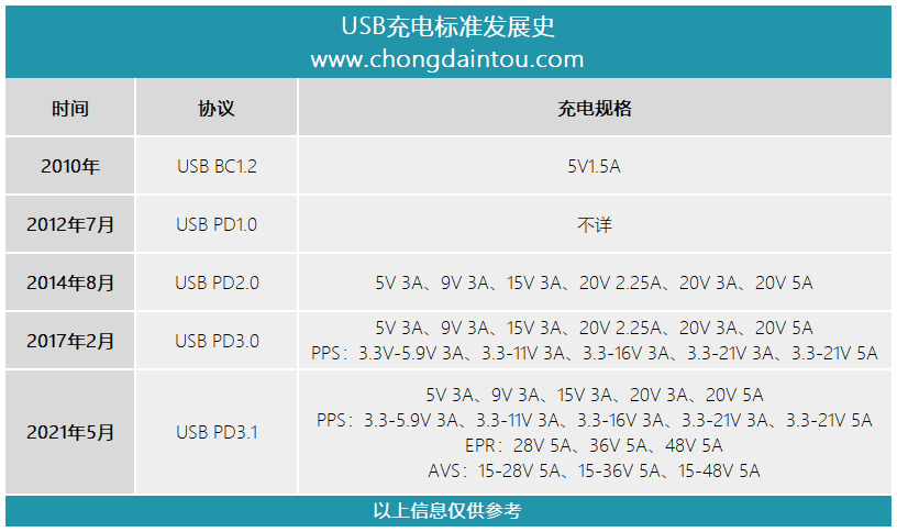 快充技术重大更新，USB PD3.1发布，支持48V和240W输出-充电头网