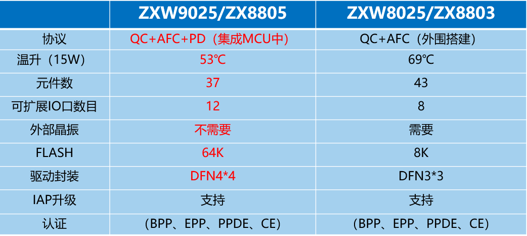 全新升级！卓芯微推出ZXW9025+ZX8805无线充方案，支持PD及全协议快充-充电头网