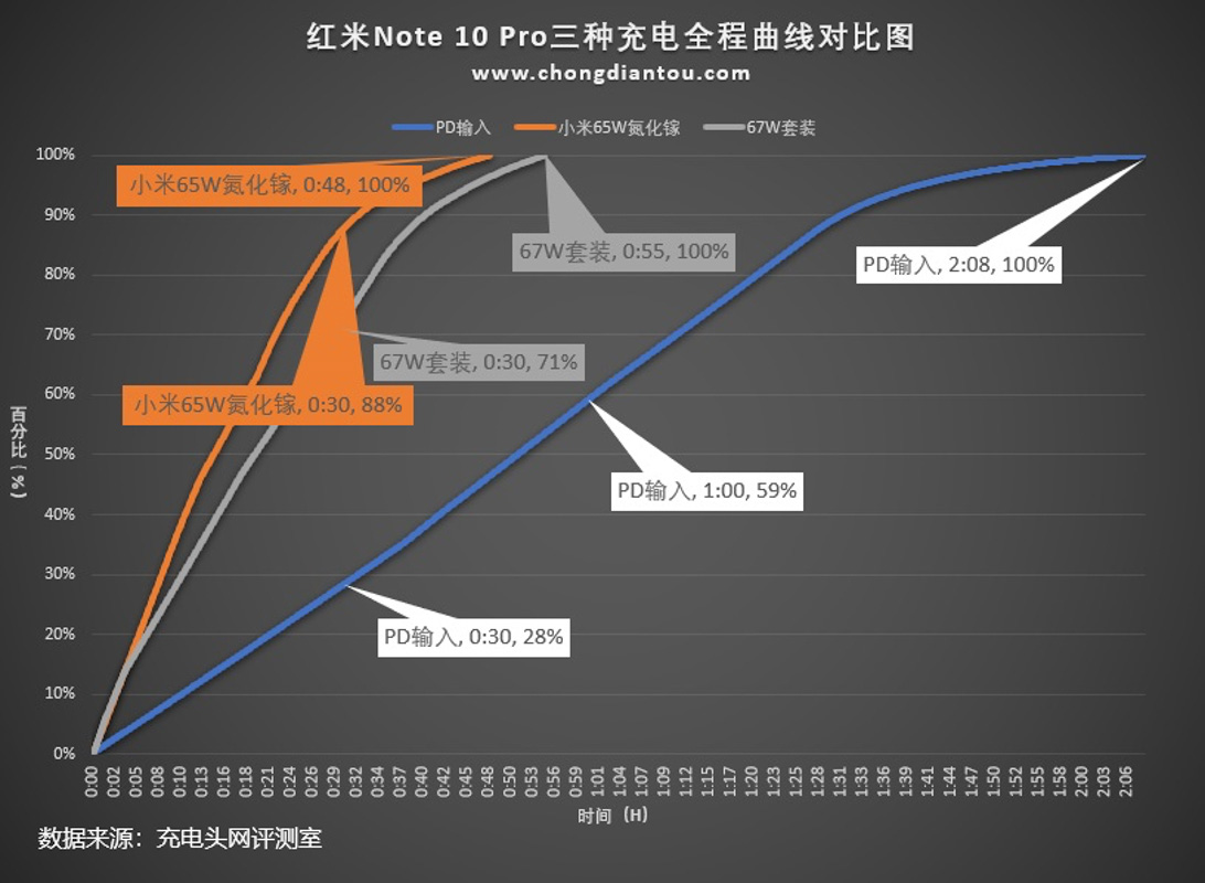 红米 Note10 Pro 充电评测：5000mAh+67W 快充，兼容小米系大功率充电-充电头网