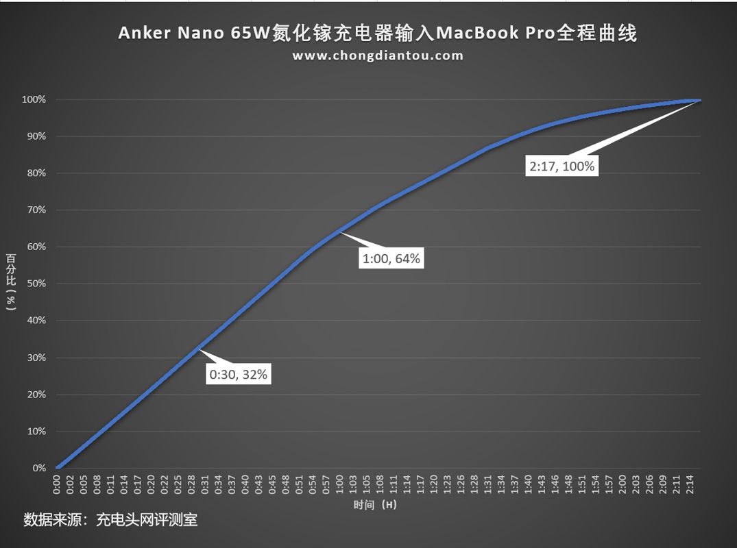 AnkerNano65W氮化镓超能充体验评测：不仅有65W大功率还有PPS-充电头网