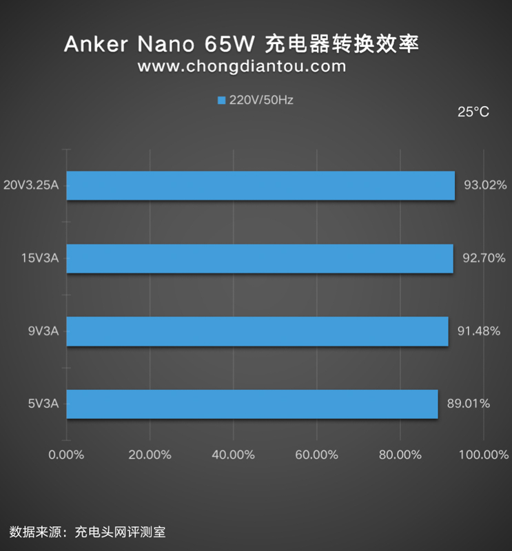 AnkerNano65W氮化镓超能充体验评测：不仅有65W大功率还有PPS-充电头网