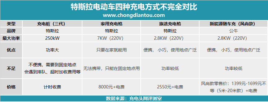 支持特斯拉等主流新能源汽车充电，公牛新能源随车充体验-充电头网