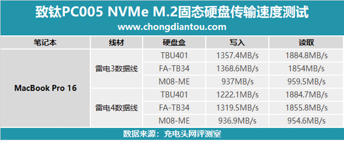 NVMe协议高速传输，致钛PC005 NVMe M.2 1TB固态硬盘上手体验-充电头网